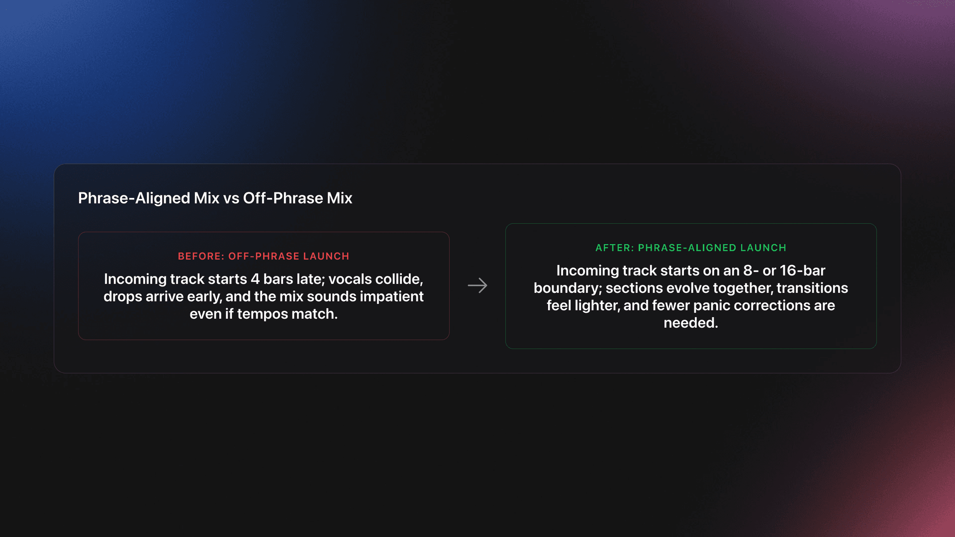 Before-and-after card comparing an off-phrase house mix with a phrase-aligned mix.