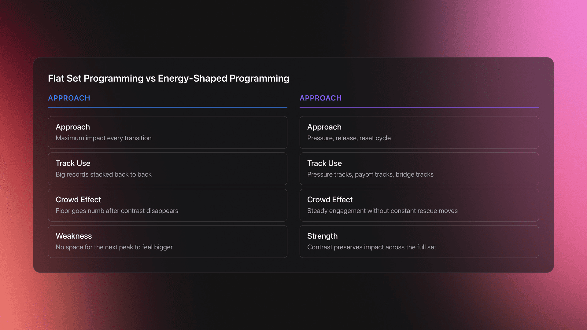 Side-by-side comparison of flat house DJ programming versus energy-shaped programming using pressure, release, and reset.