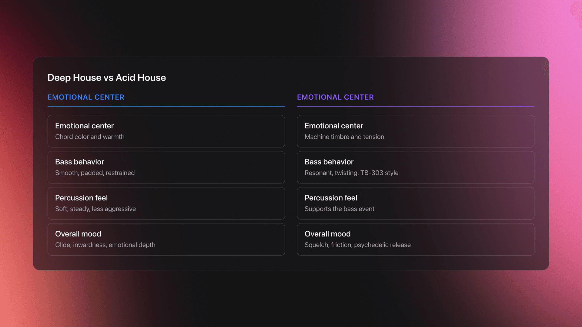 Steps card showing how house music works on the dance floor by establishing a kick anchor, adding motion cues, rotating detail, using subtraction, and preserving groove coherence