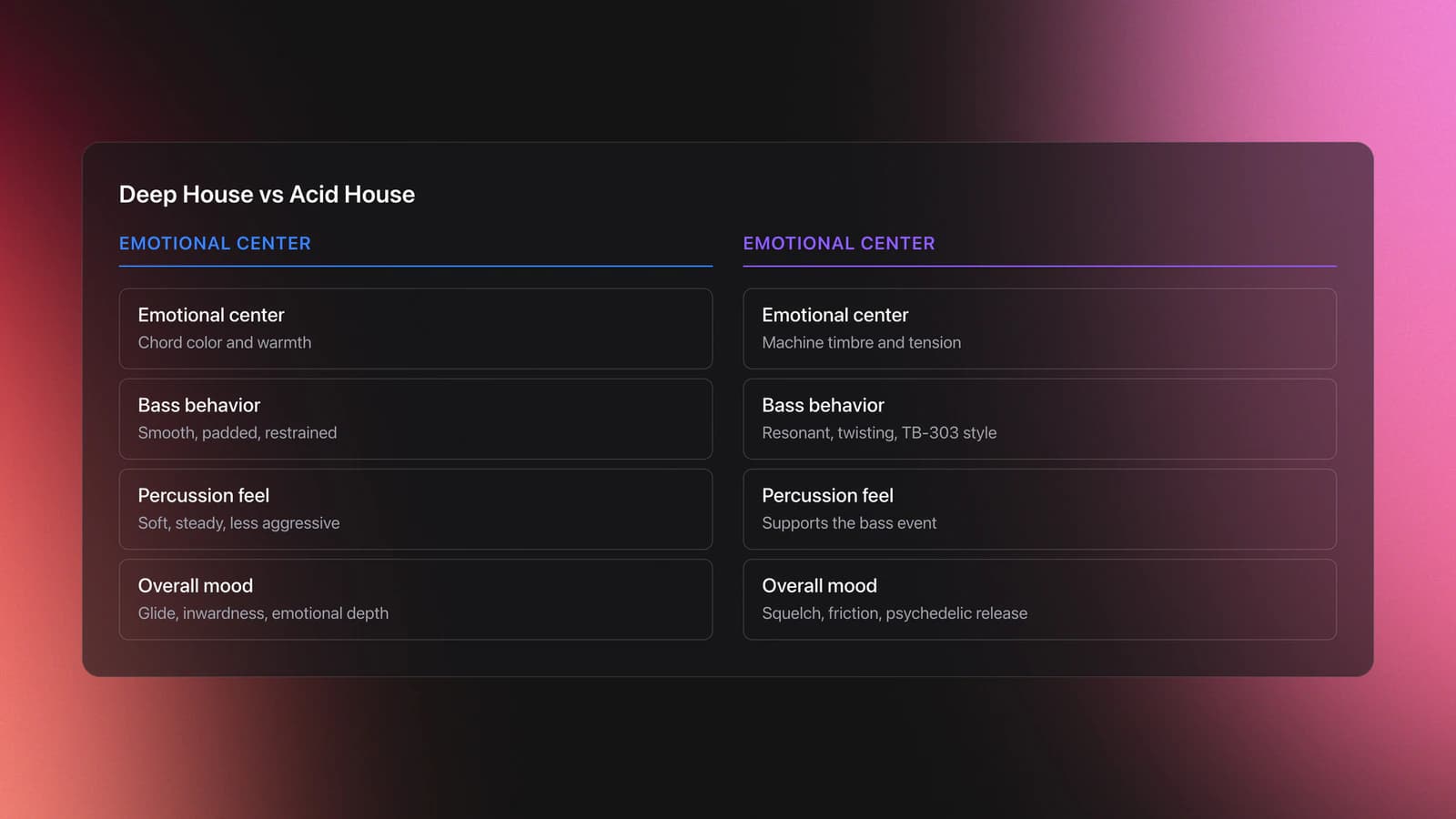 Side-by-side comparison card contrasting deep house and acid house by emotional center, bass behavior, percussion feel, and overall mood