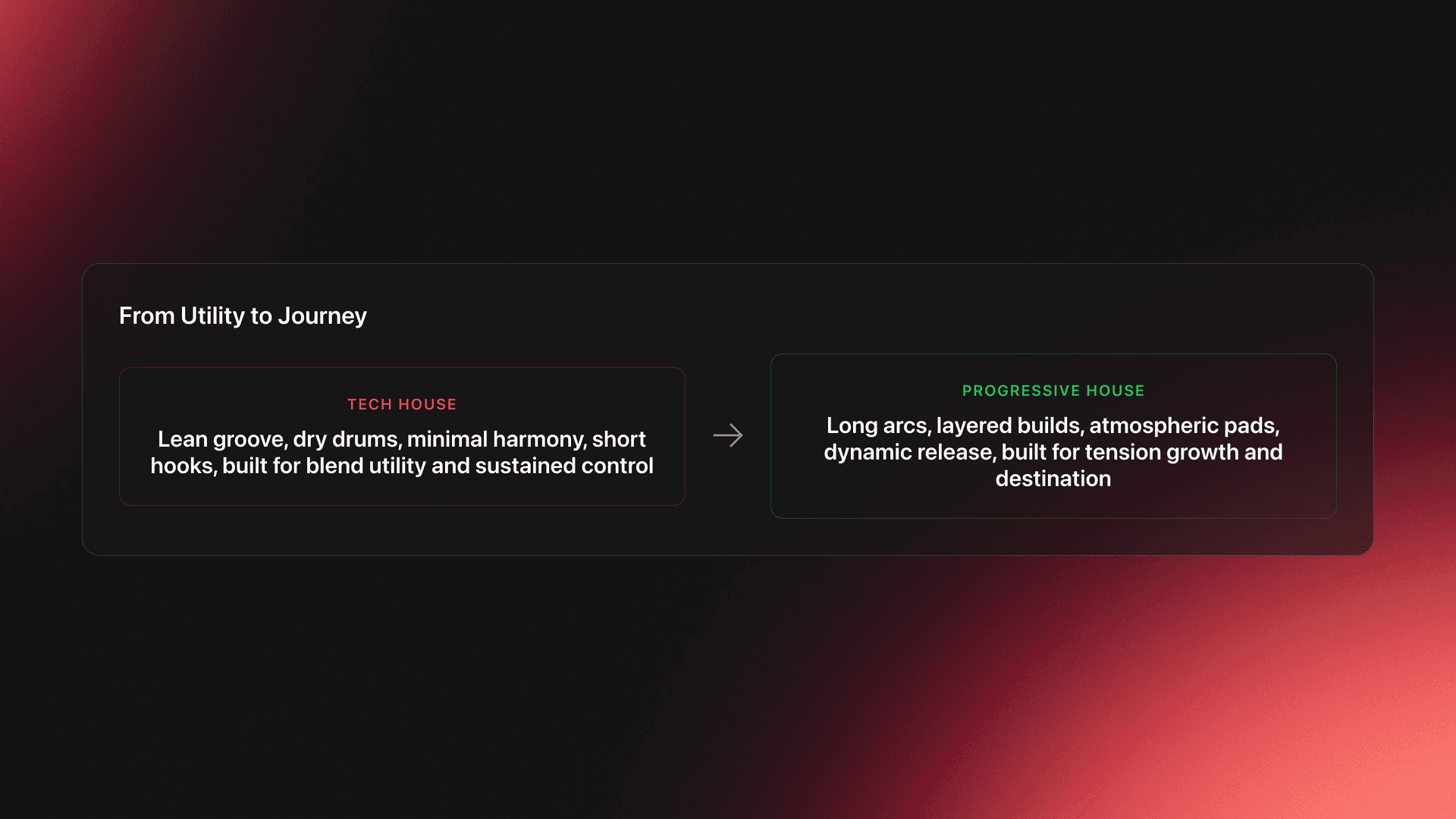 Checklist card showing three signs a track is house music and two common misclassification mistakes based on tempo or sound design alone