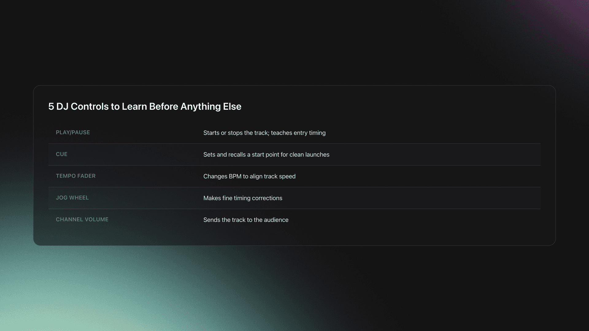Table card listing the five core DJ controls: play pause, cue, tempo fader, jog wheel, and channel volume, with what each does