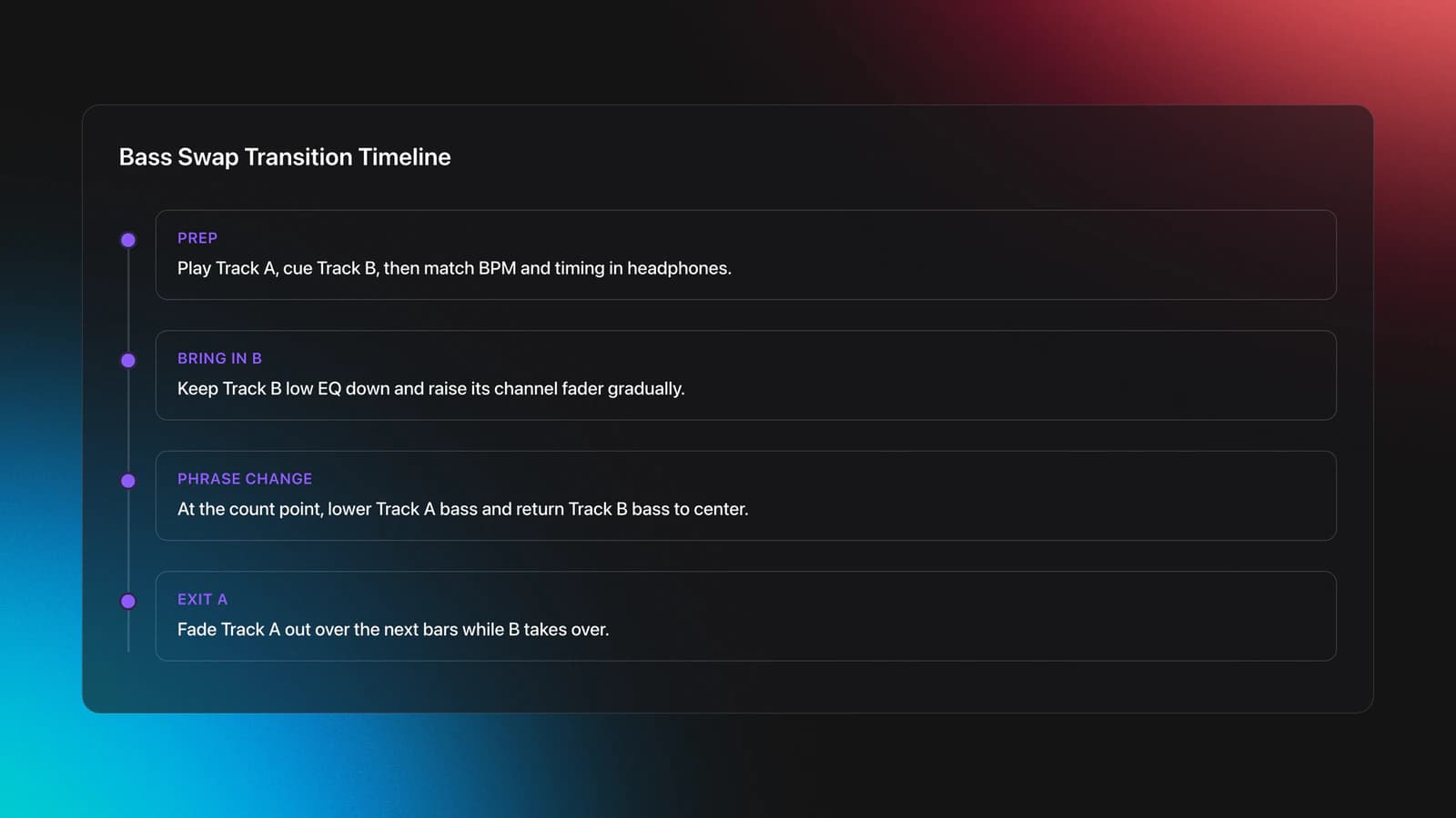 Timeline card showing the sequence of a beginner DJ bass swap transition from prep to fading out the old track