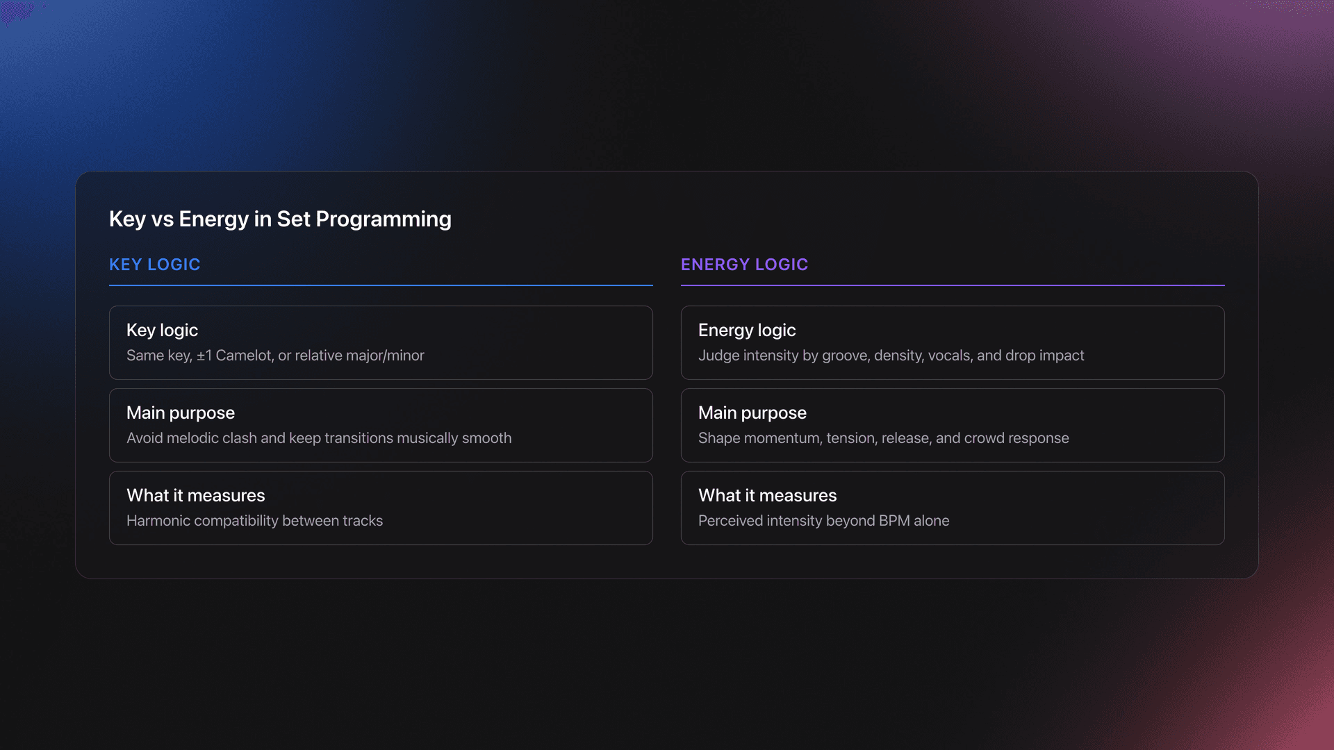 Comparison card showing how key handles harmonic compatibility while energy handles perceived intensity and momentum
