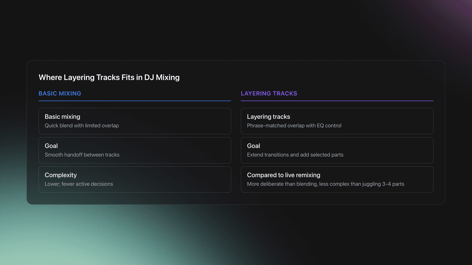 Comparison card showing how layering tracks differs from basic mixing and sits below full live remixing in complexity