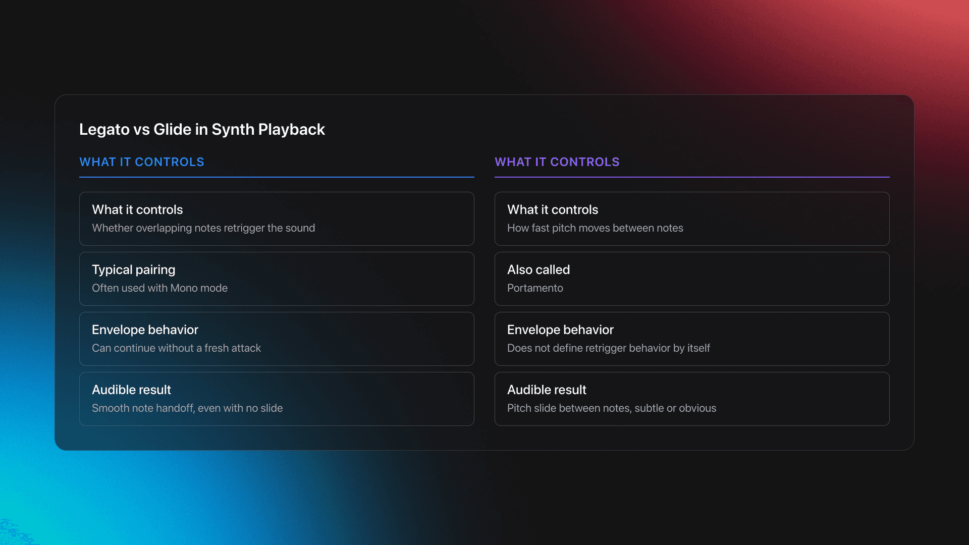 Side-by-side comparison card showing how legato differs from glide or portamento in synth playback
