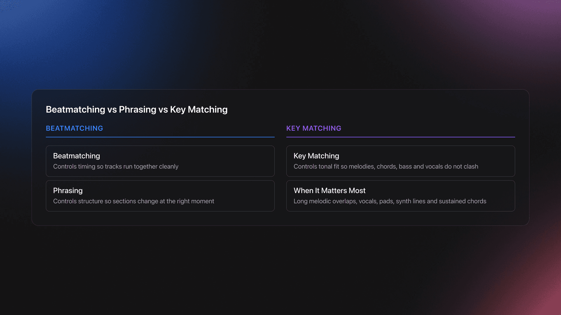 Comparison card showing beatmatching, phrasing, and key matching as separate DJ transition skills