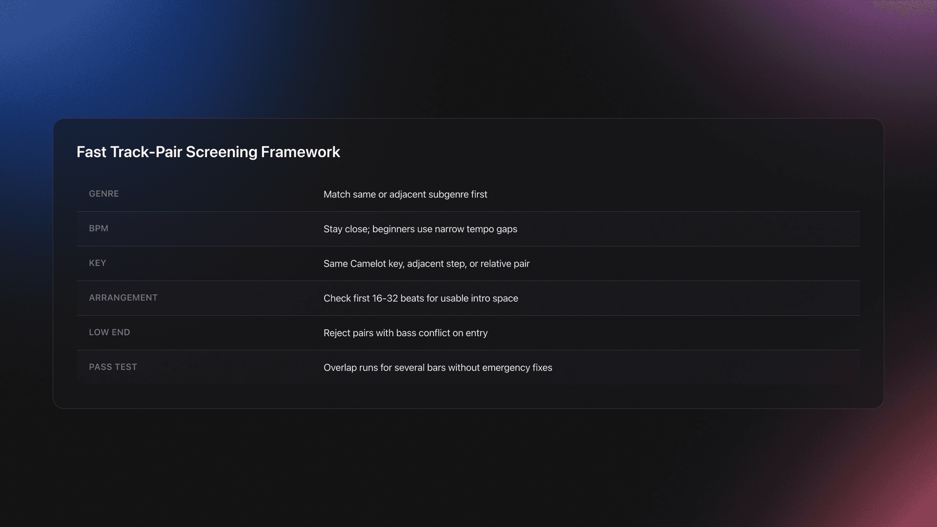Table card showing a screening framework for choosing two songs that can blend, covering genre, BPM, key, arrangement, low-end overlap, and pass criteria