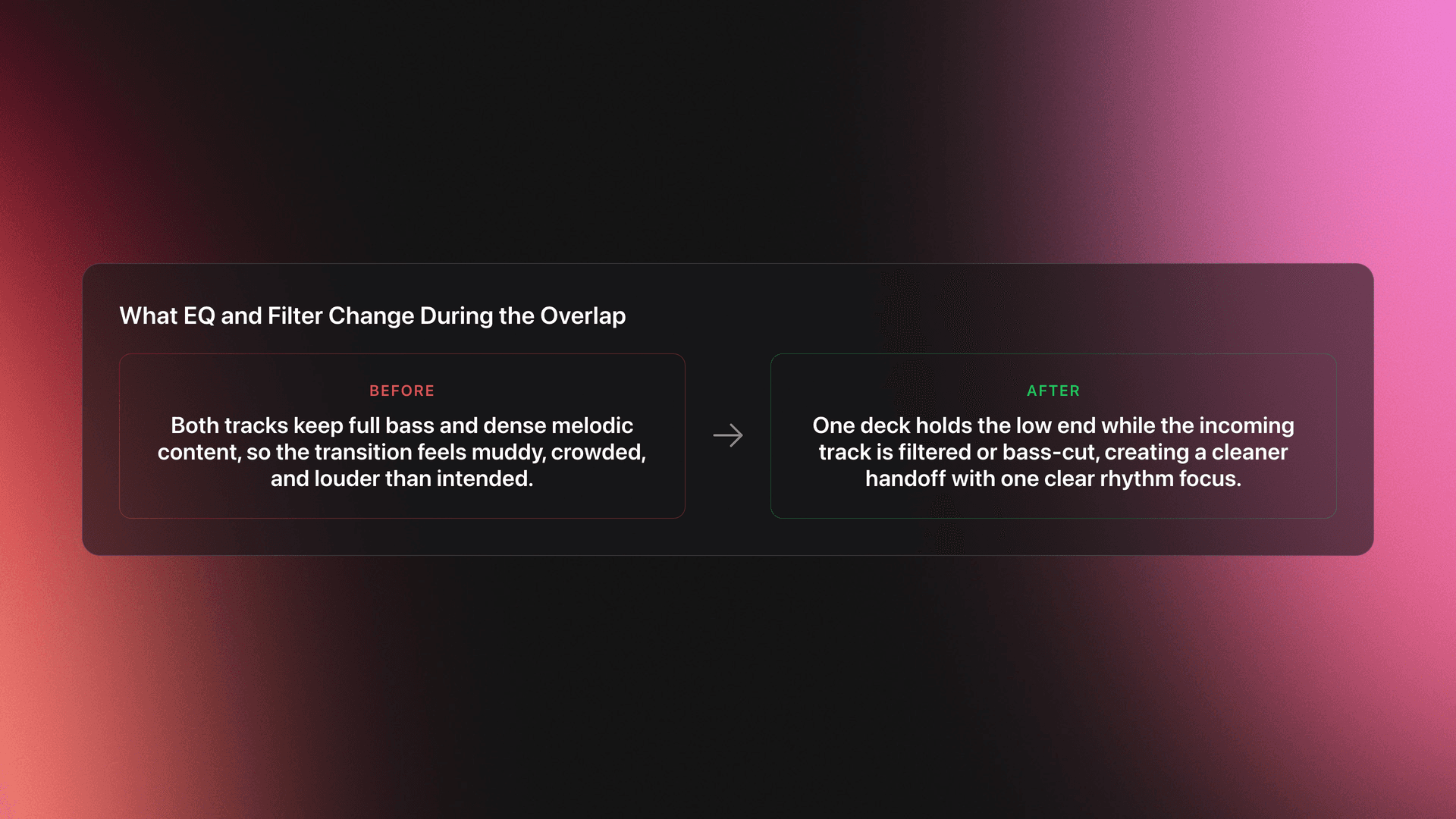 Before-and-after card showing the difference between an unprocessed overlap with clashing bass and a controlled transition using EQ and filter