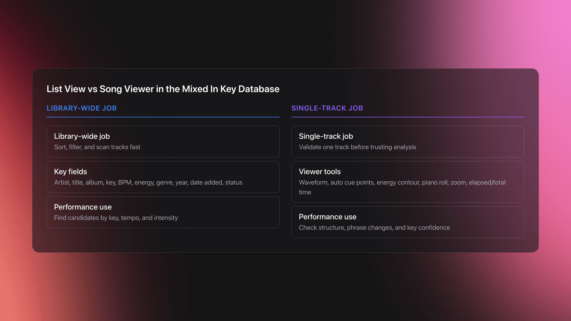 Comparison card showing the difference between Mixed In Key list view and song viewer, including what each stores and how DJs use each one