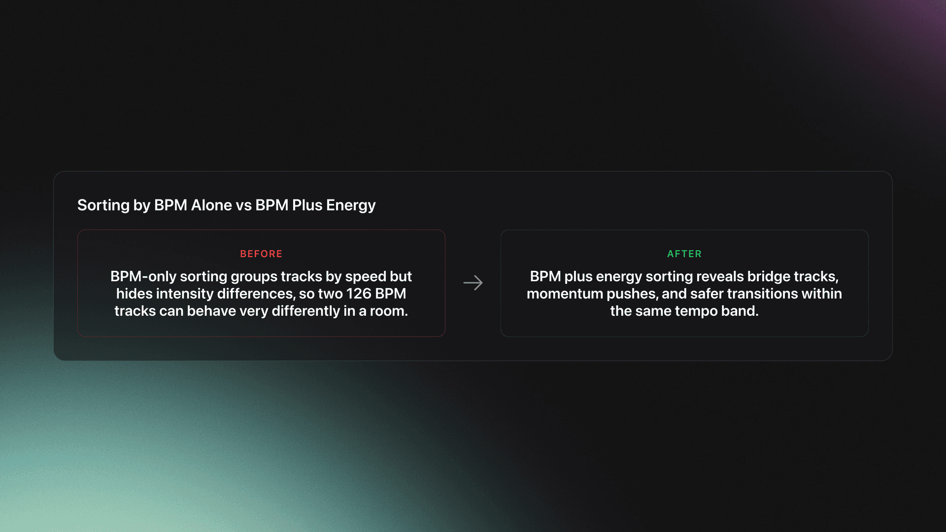 Before-and-after card showing how DJ track selection changes when using BPM alone versus BPM together with energy in Mixed In Key