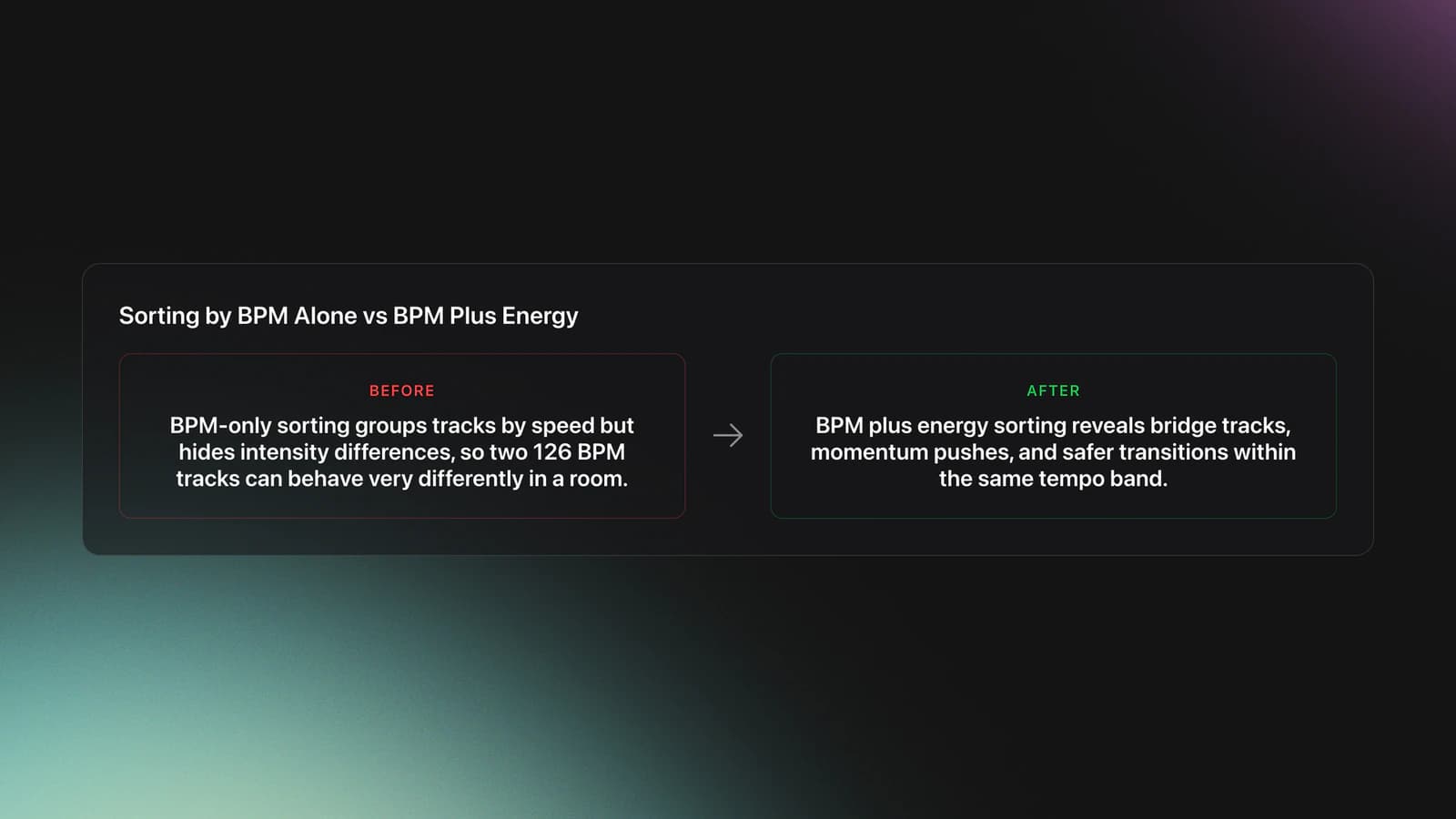 Before-and-after card showing how DJ track selection changes when using BPM alone versus BPM together with energy in Mixed In Key