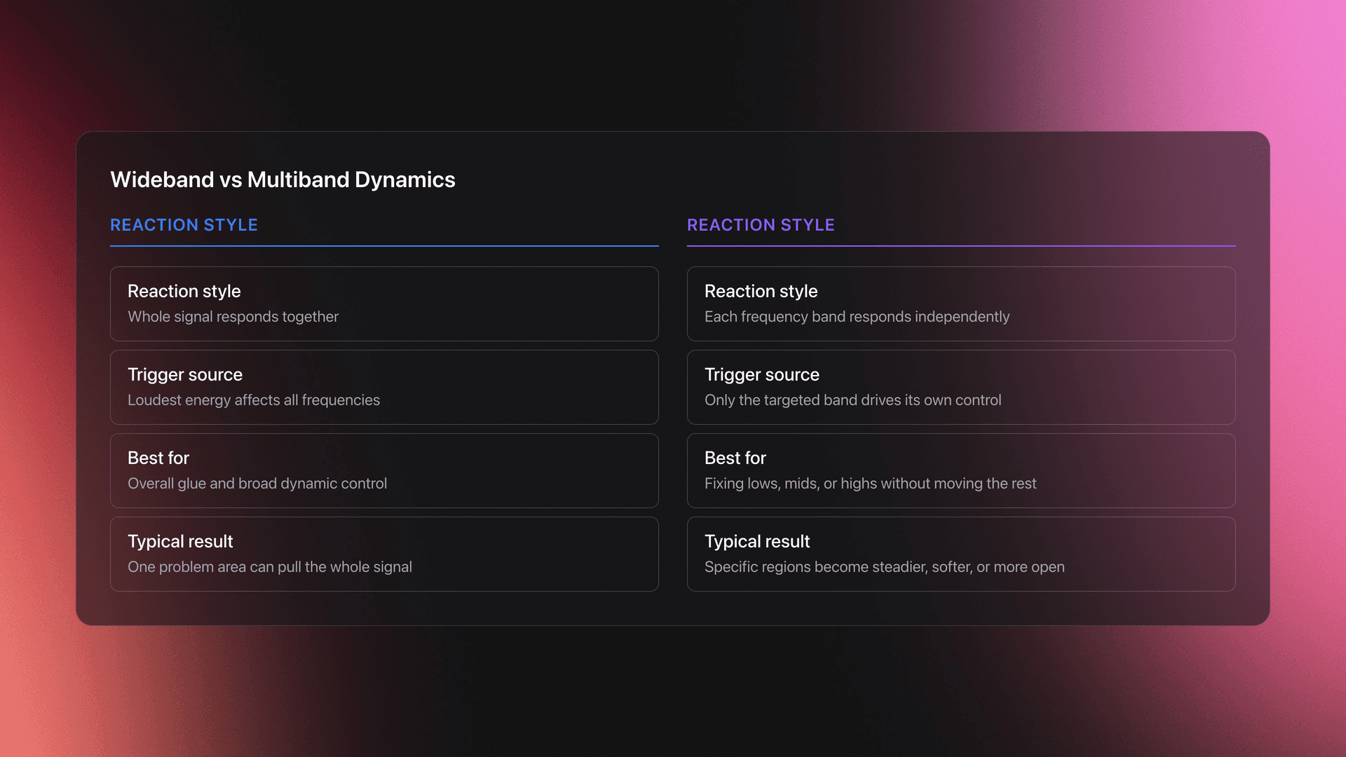 Side-by-side comparison showing how wideband compression affects the full signal while multiband dynamics adjustment controls lows, mids, and highs separately