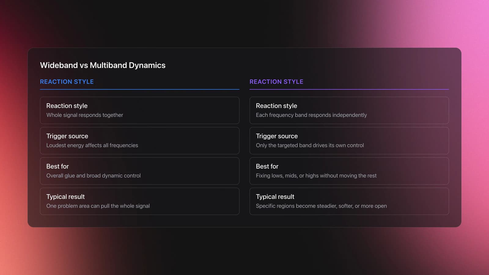 Side-by-side comparison showing how wideband compression affects the full signal while multiband dynamics adjustment controls lows, mids, and highs separately