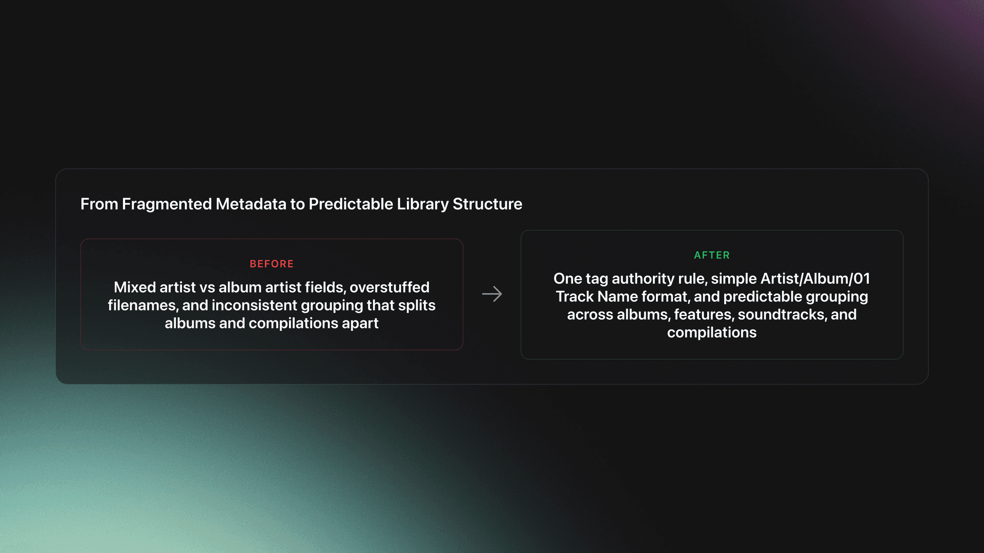 Before-and-after card showing how standardized tags and filenames transform a fragmented music library into a predictable one