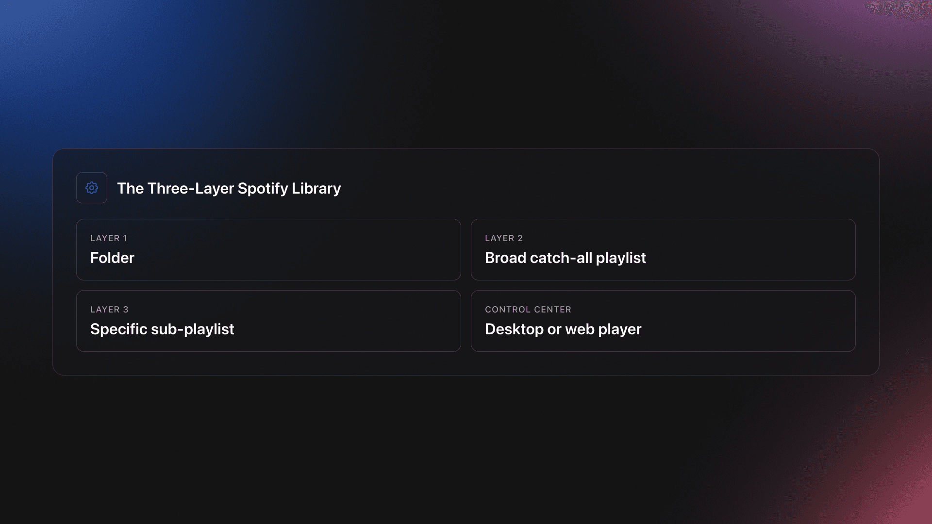 Specification-style card showing the three-layer Spotify library structure and that desktop or web player is the control center