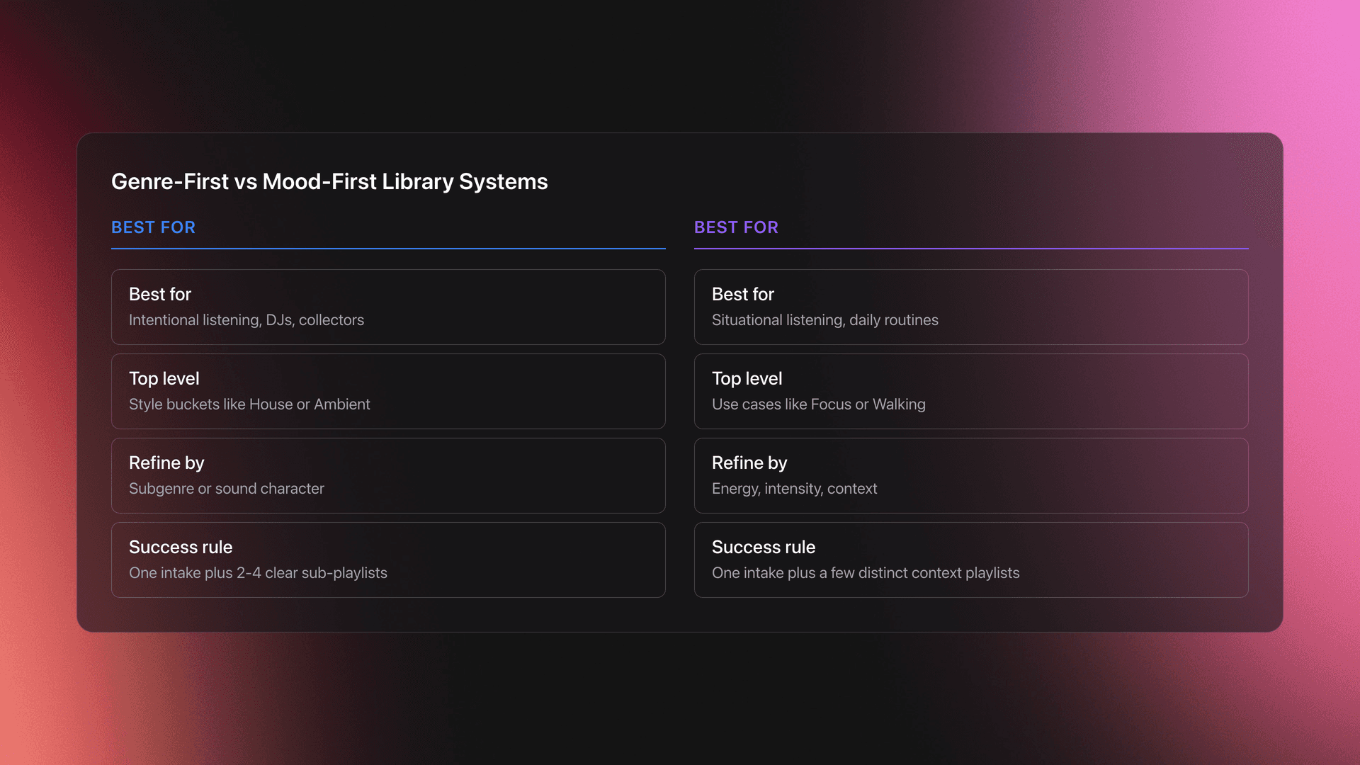 Side-by-side comparison card contrasting genre-first and mood-first Spotify library systems
