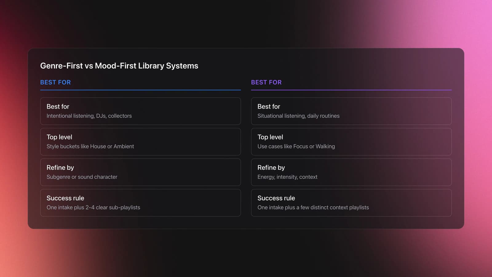Side-by-side comparison card contrasting genre-first and mood-first Spotify library systems