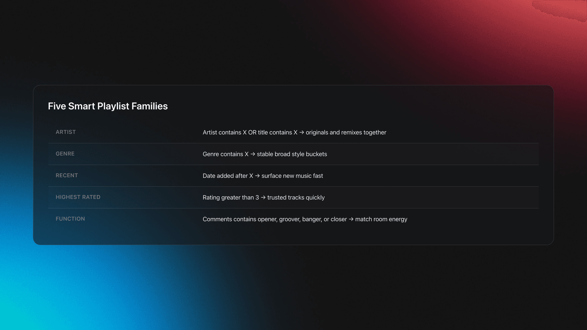 Table card showing five smart playlist types with their rule patterns and the problem each one solves