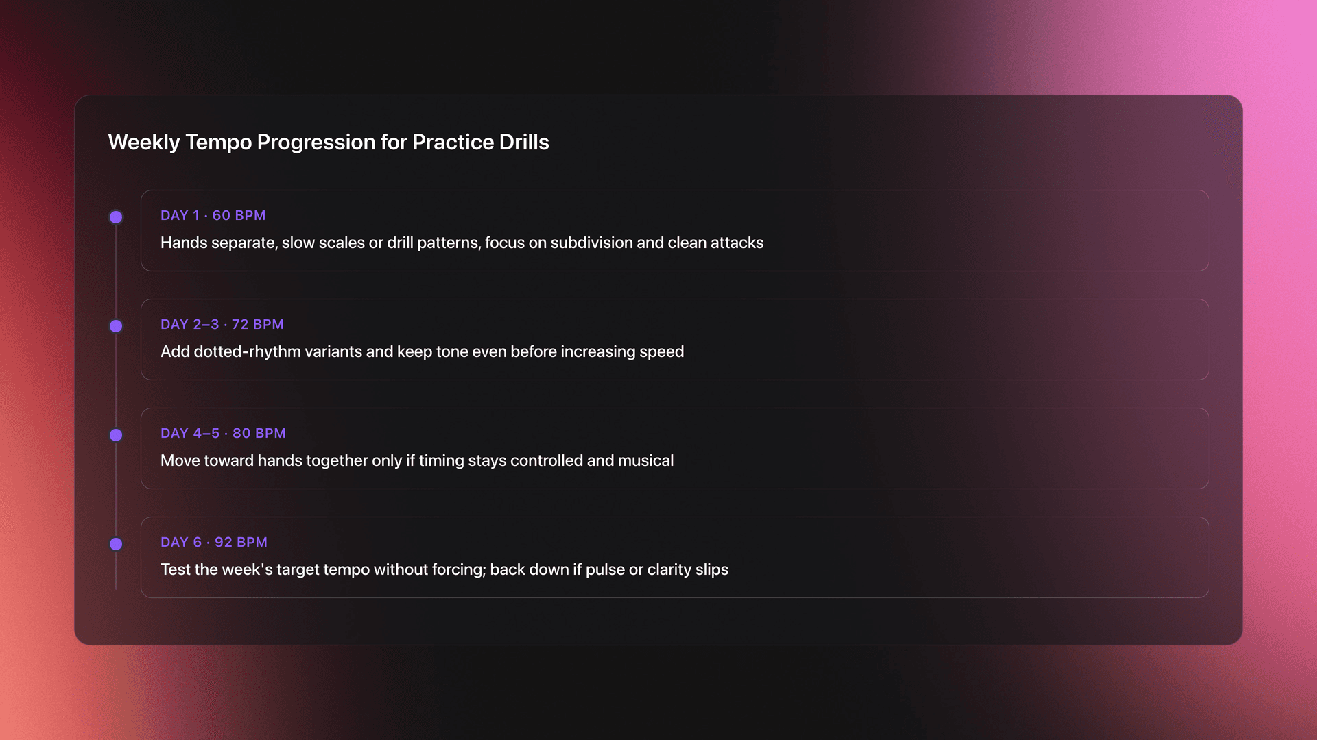 Stats grid showing piano practice drill targets including session length and tempo checkpoints from 60 to 92 bpm