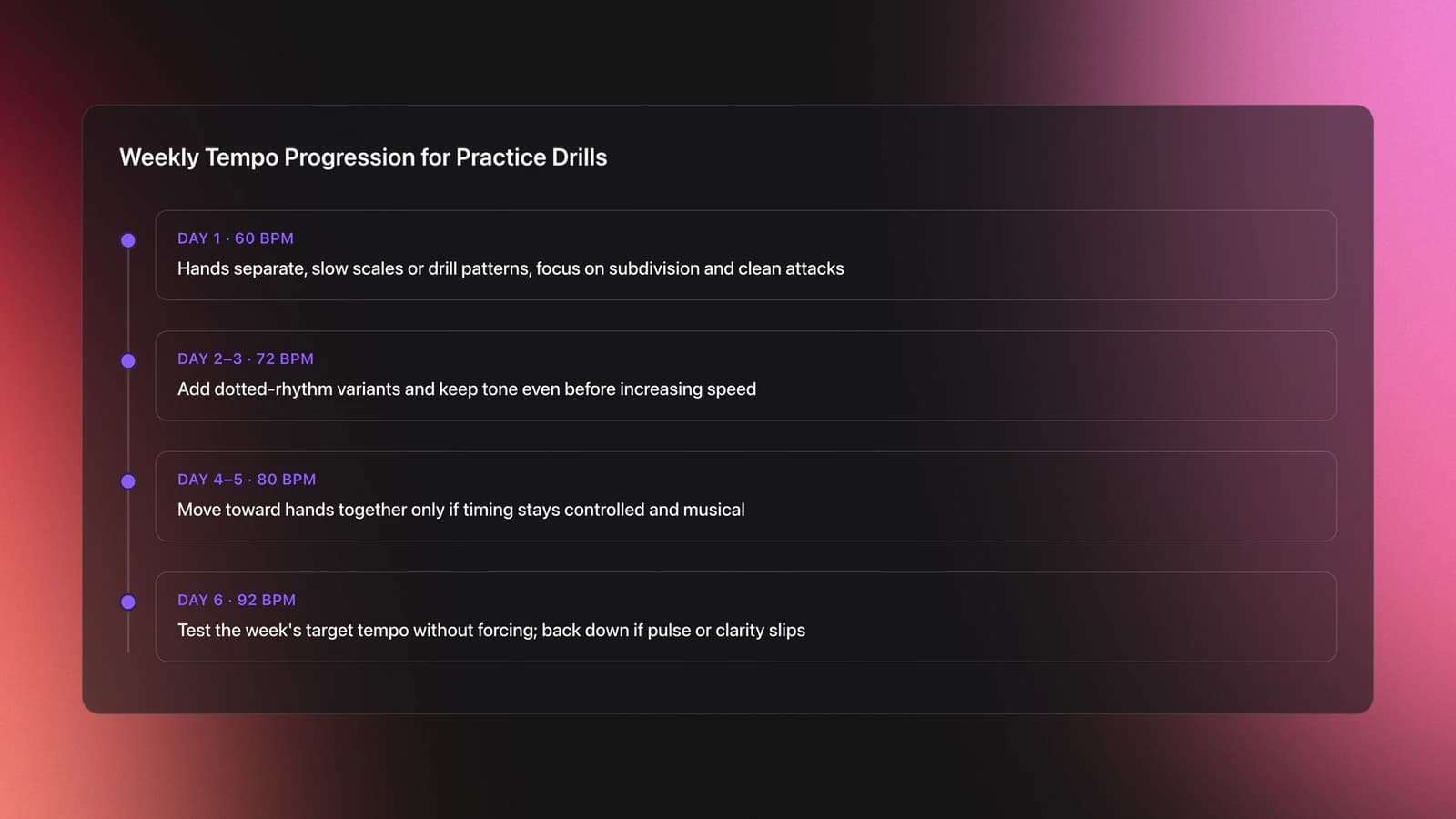 Stats grid showing piano practice drill targets including session length and tempo checkpoints from 60 to 92 bpm