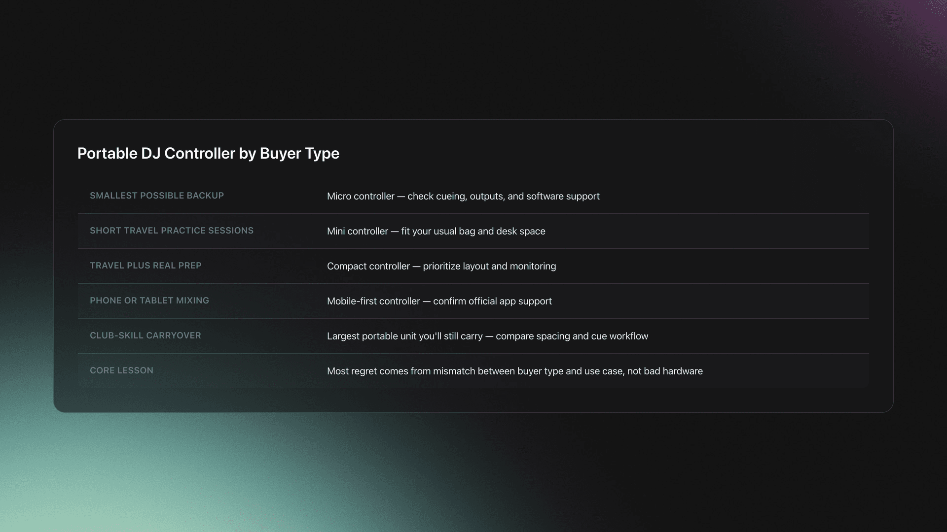 Table mapping buyer types to the best portable DJ controller category and the next action to take