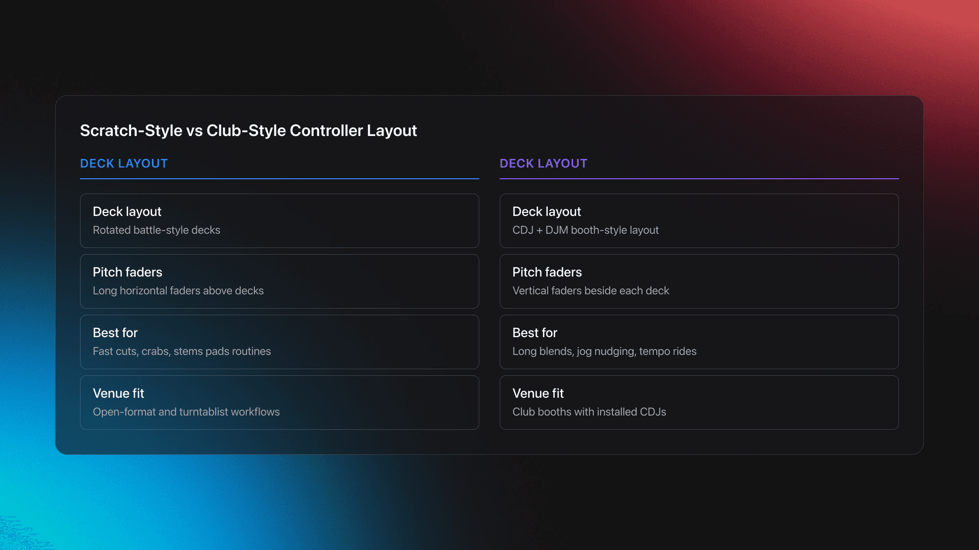 Side-by-side comparison of scratch-style and club-style professional DJ controller layouts, showing deck orientation, pitch fader position, best use cases, and venue fit