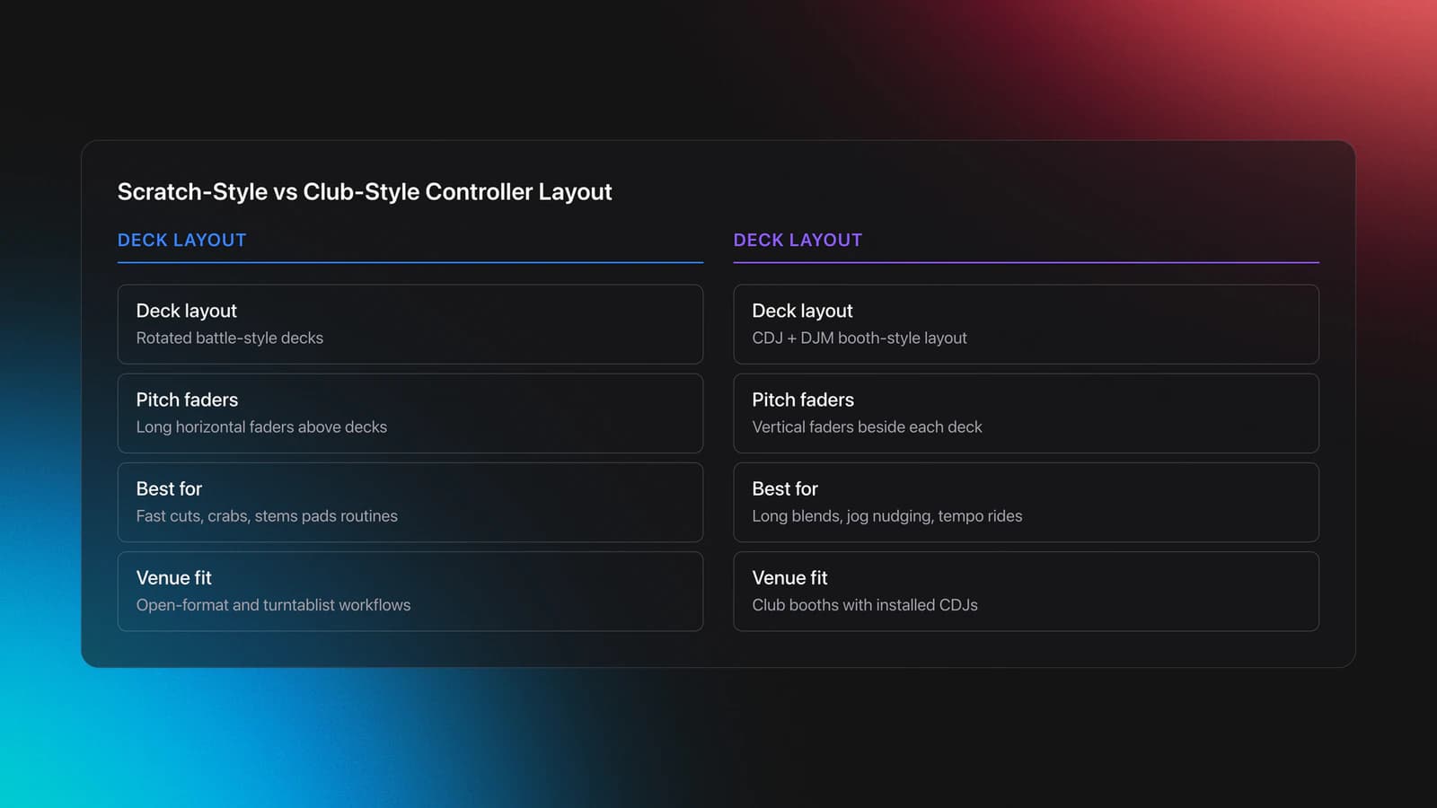 Side-by-side comparison of scratch-style and club-style professional DJ controller layouts, showing deck orientation, pitch fader position, best use cases, and venue fit