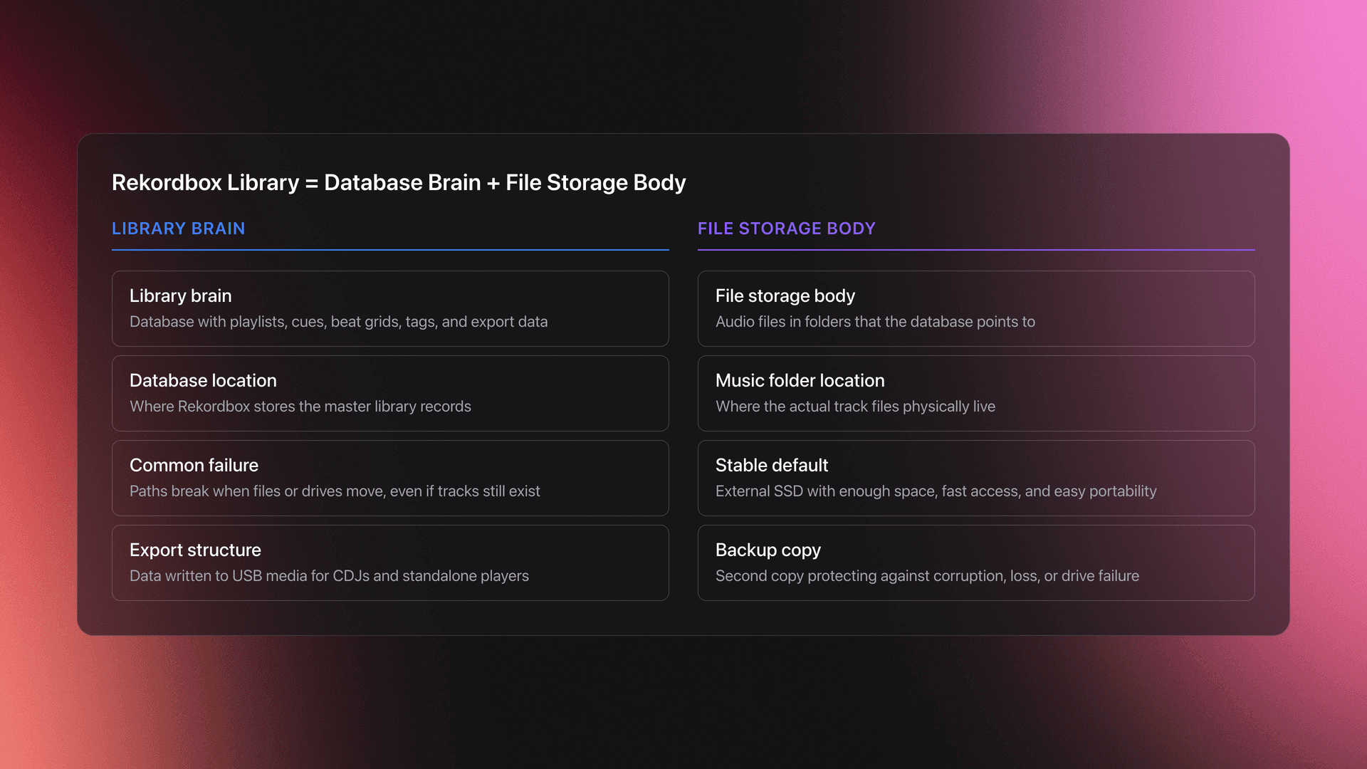 Comparison card showing the Rekordbox library as a database brain on one side and file storage body on the other, with key parts like database location, music folder, export structure, and backup copy