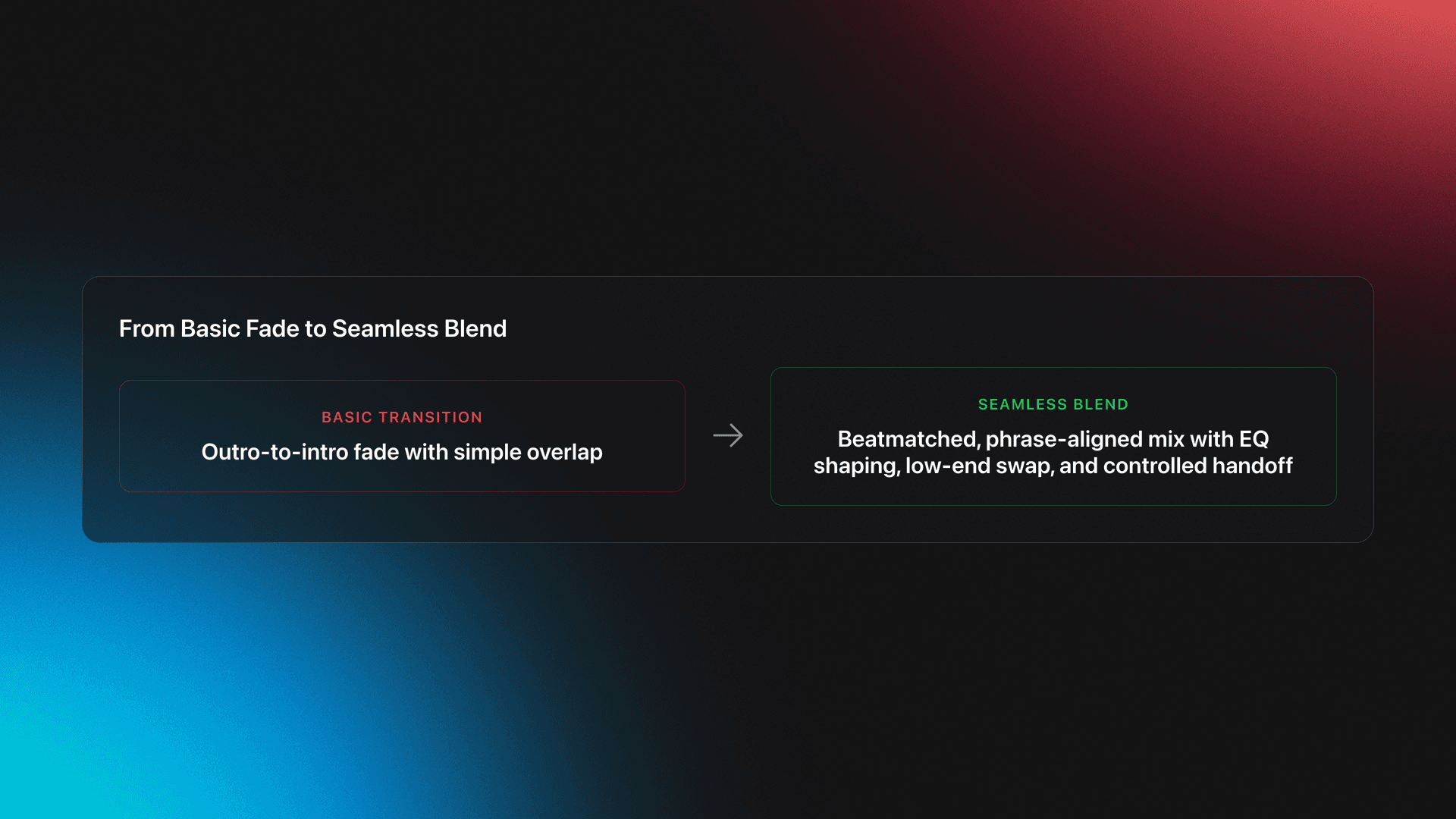 Before-and-after style card comparing a basic fade transition with a polished seamless blend DJ transition