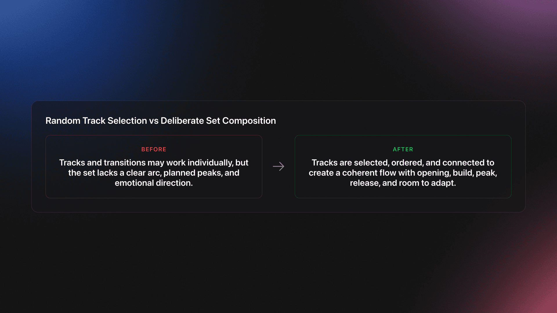 Before-and-after card contrasting a random DJ set with a deliberately composed set arc