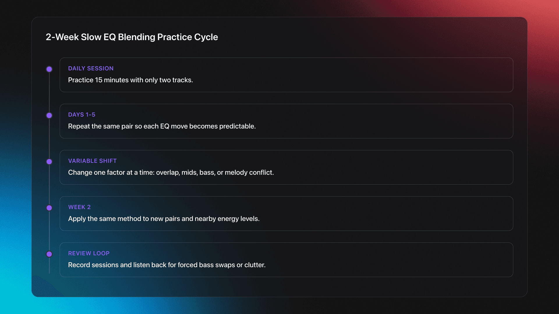 Timeline card showing a structured slow EQ blending practice cycle from daily drills to week-two testing and review