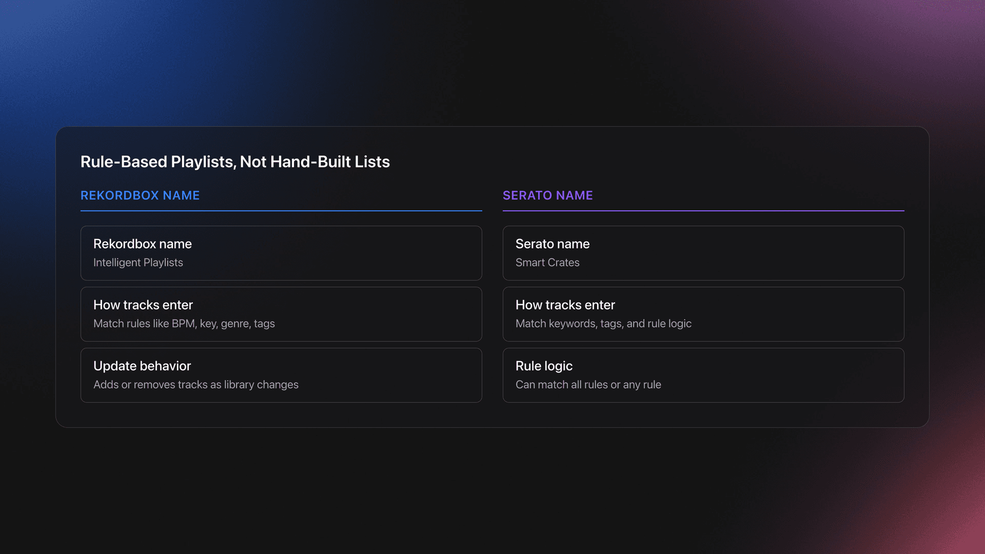 Side-by-side comparison showing Rekordbox Intelligent Playlists and Serato Smart Crates as rule-based playlists that update automatically