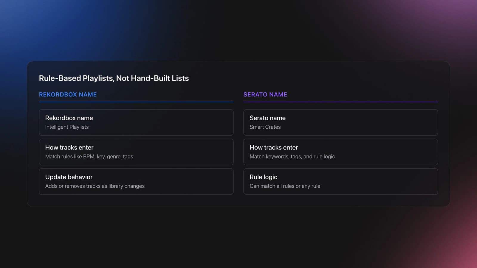 Side-by-side comparison showing Rekordbox Intelligent Playlists and Serato Smart Crates as rule-based playlists that update automatically
