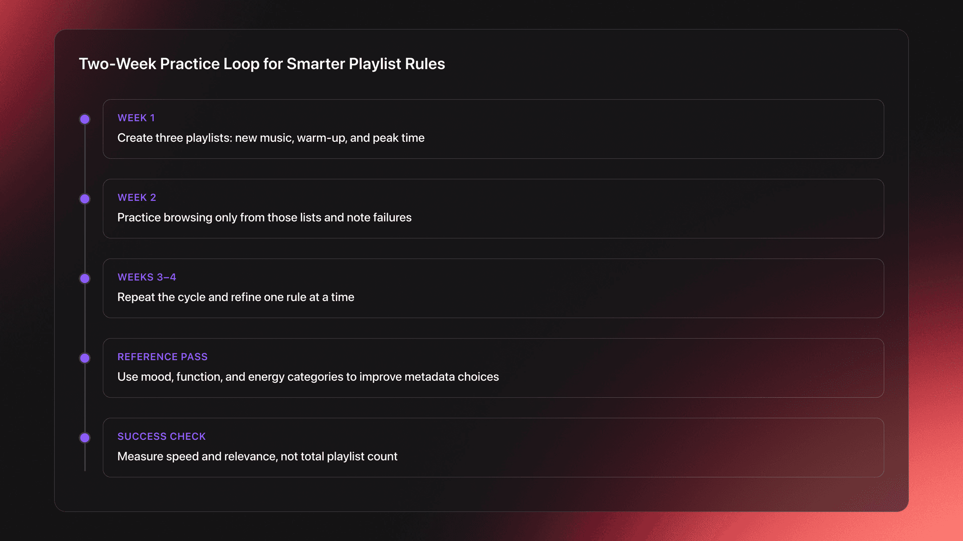 Timeline card showing a two-week smart playlist practice routine with creation, testing, refinement, and evaluation stages