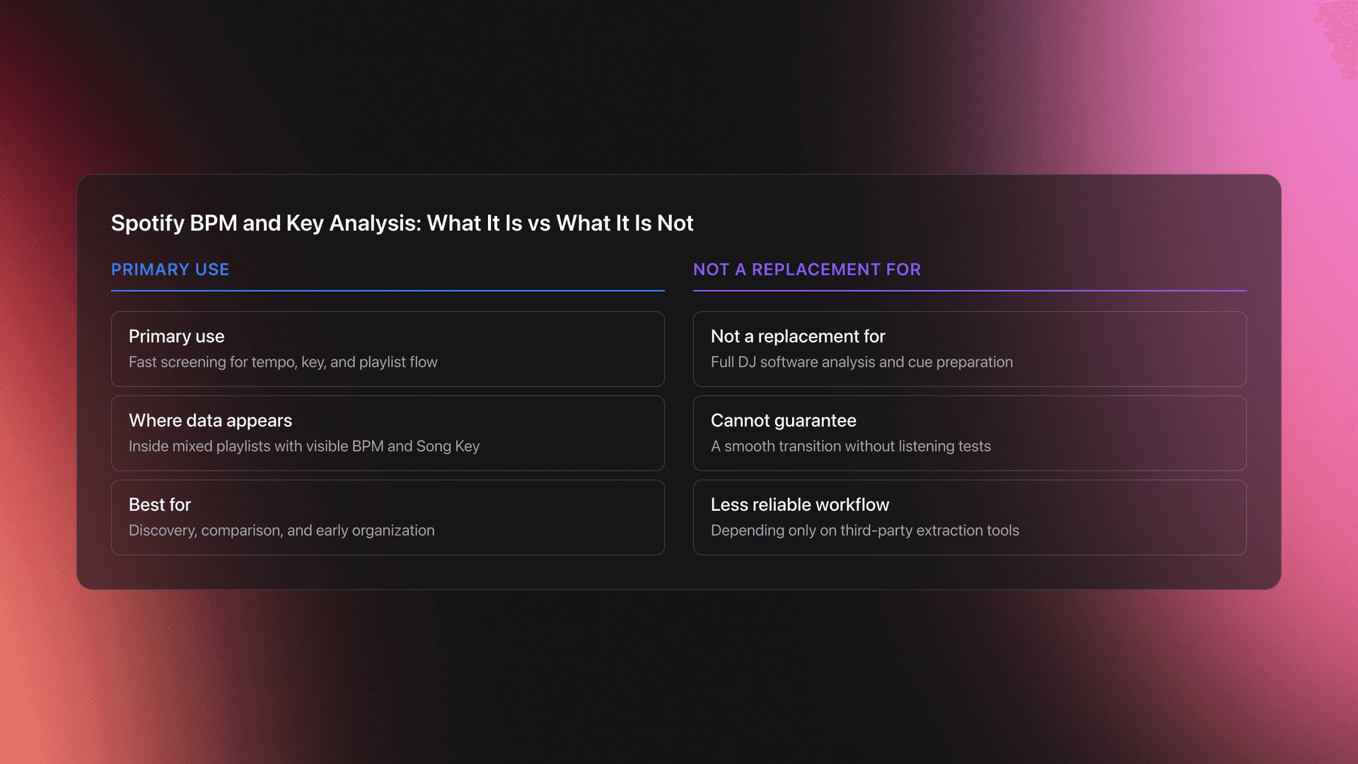 Comparison card showing what Spotify BPM and Key Analysis is and what it is not for DJ preparation