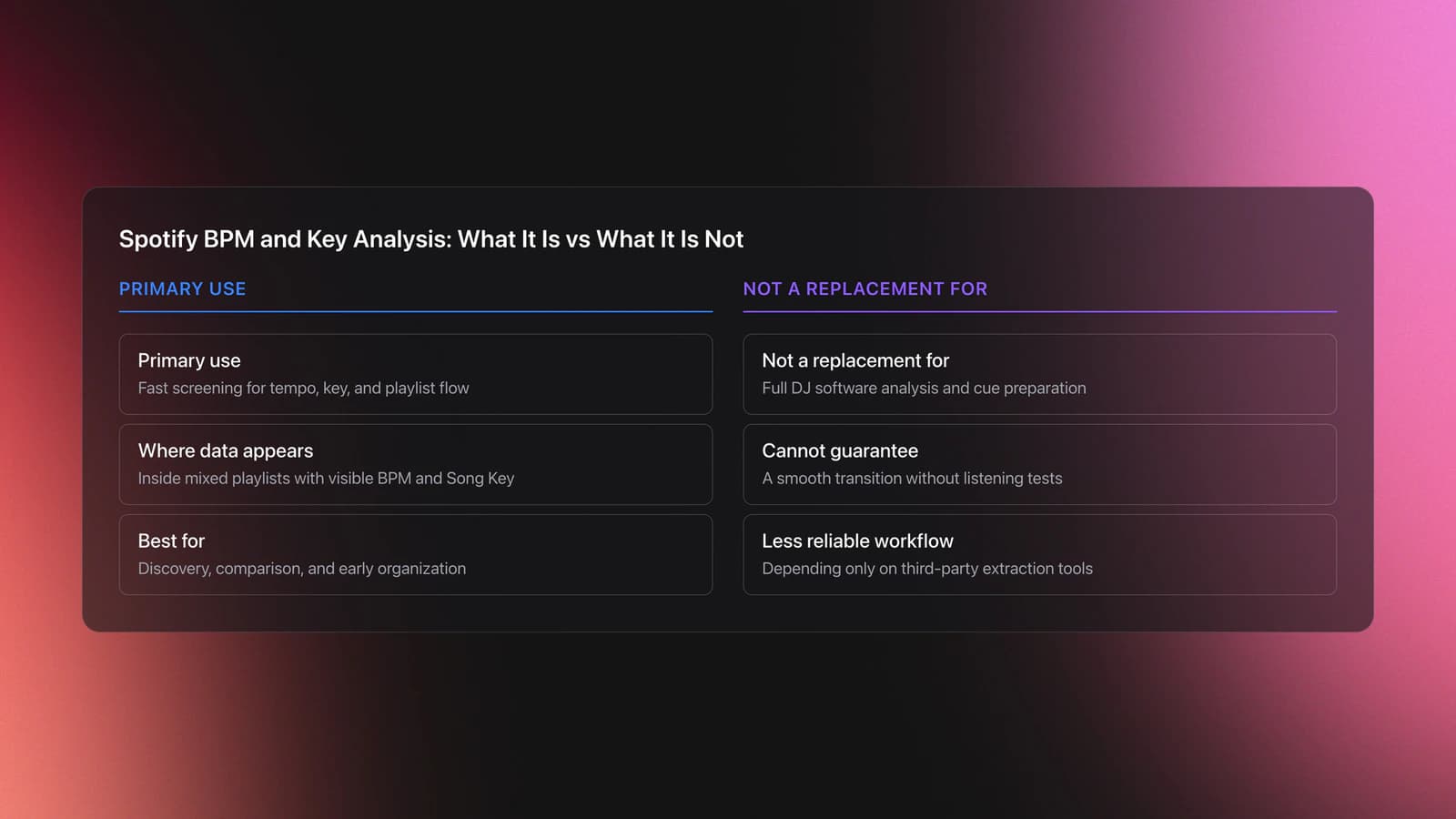 Comparison card showing what Spotify BPM and Key Analysis is and what it is not for DJ preparation