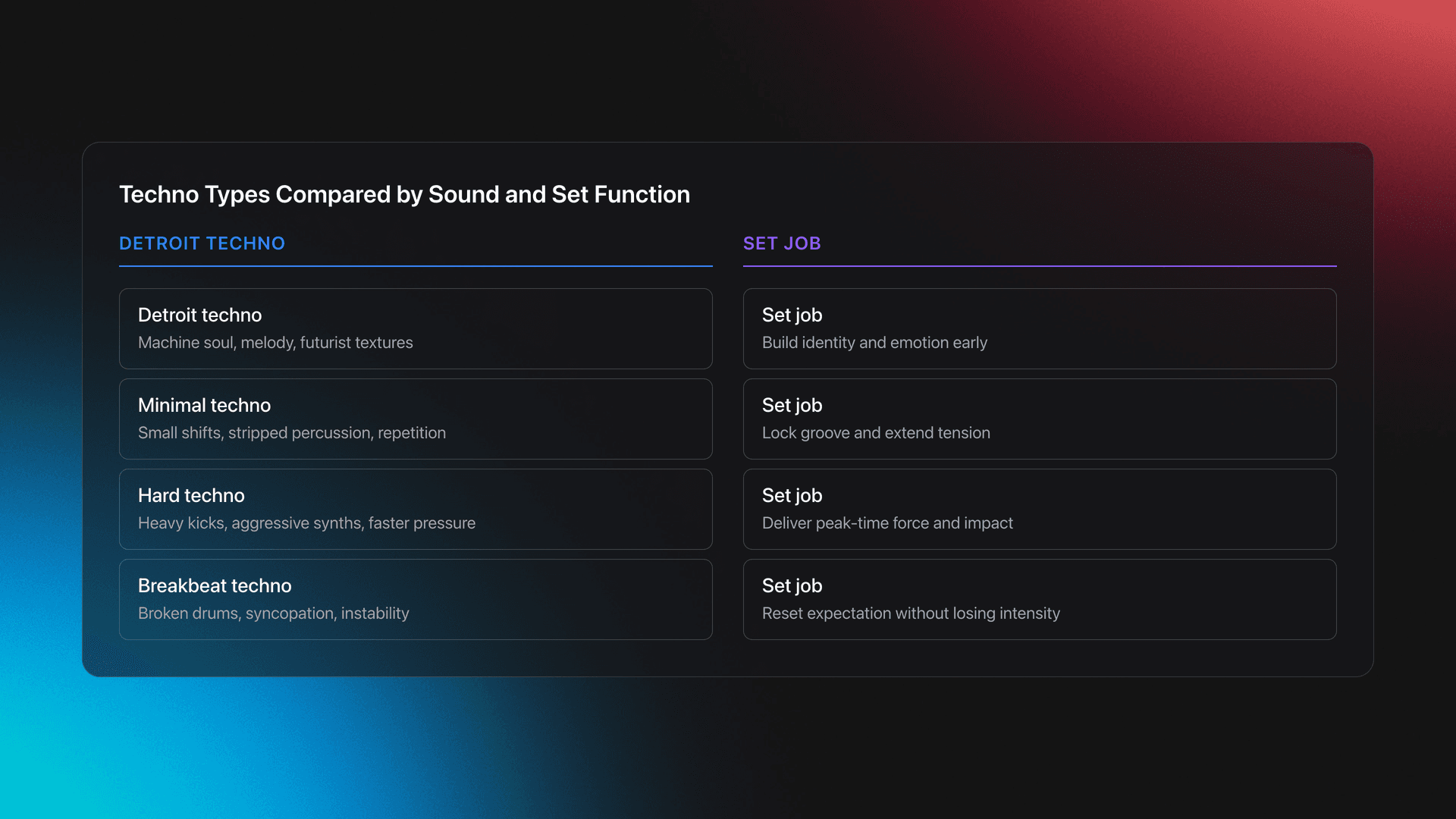 Side-by-side comparison card showing major techno substyles on one side and the dancefloor function each serves on the other