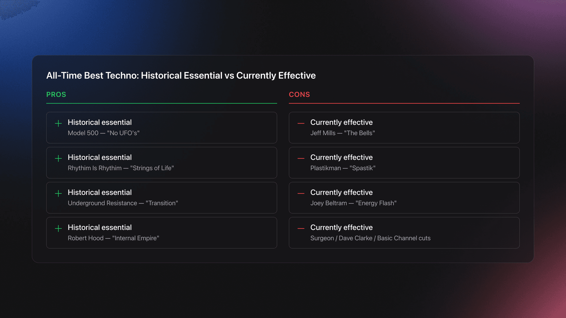 Two-column card separating historically essential techno records from tracks that remain highly effective in modern play