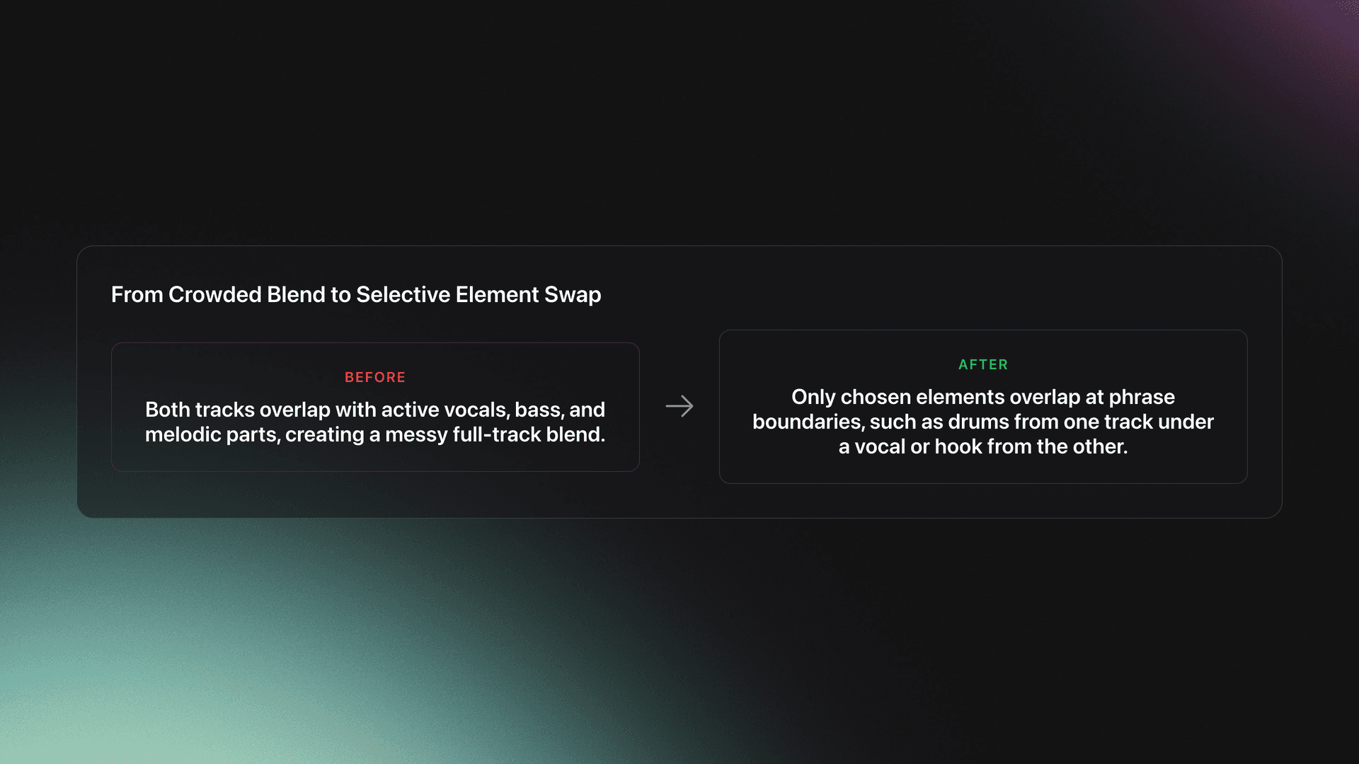 Before-and-after card showing messy full-track overlap versus selective element cutting during a DJ transition