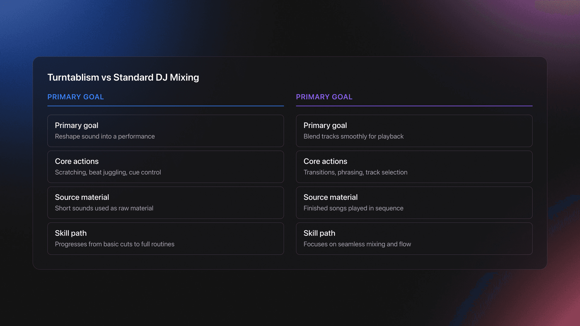 Comparison card showing how turntablism differs from standard DJ mixing in goal, actions, source material, and skill path