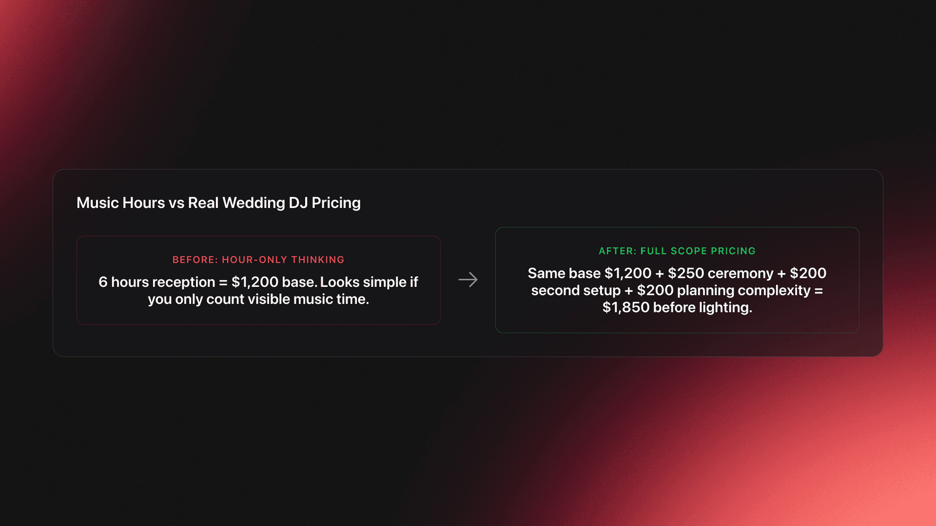 Before-and-after card showing the difference between pricing a wedding DJ by visible music hours alone versus full event scope