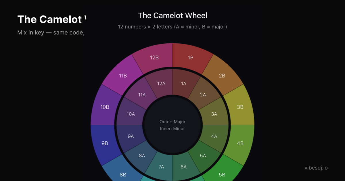 Camelot Wheel Cheat Sheet: Printable PDF for DJs